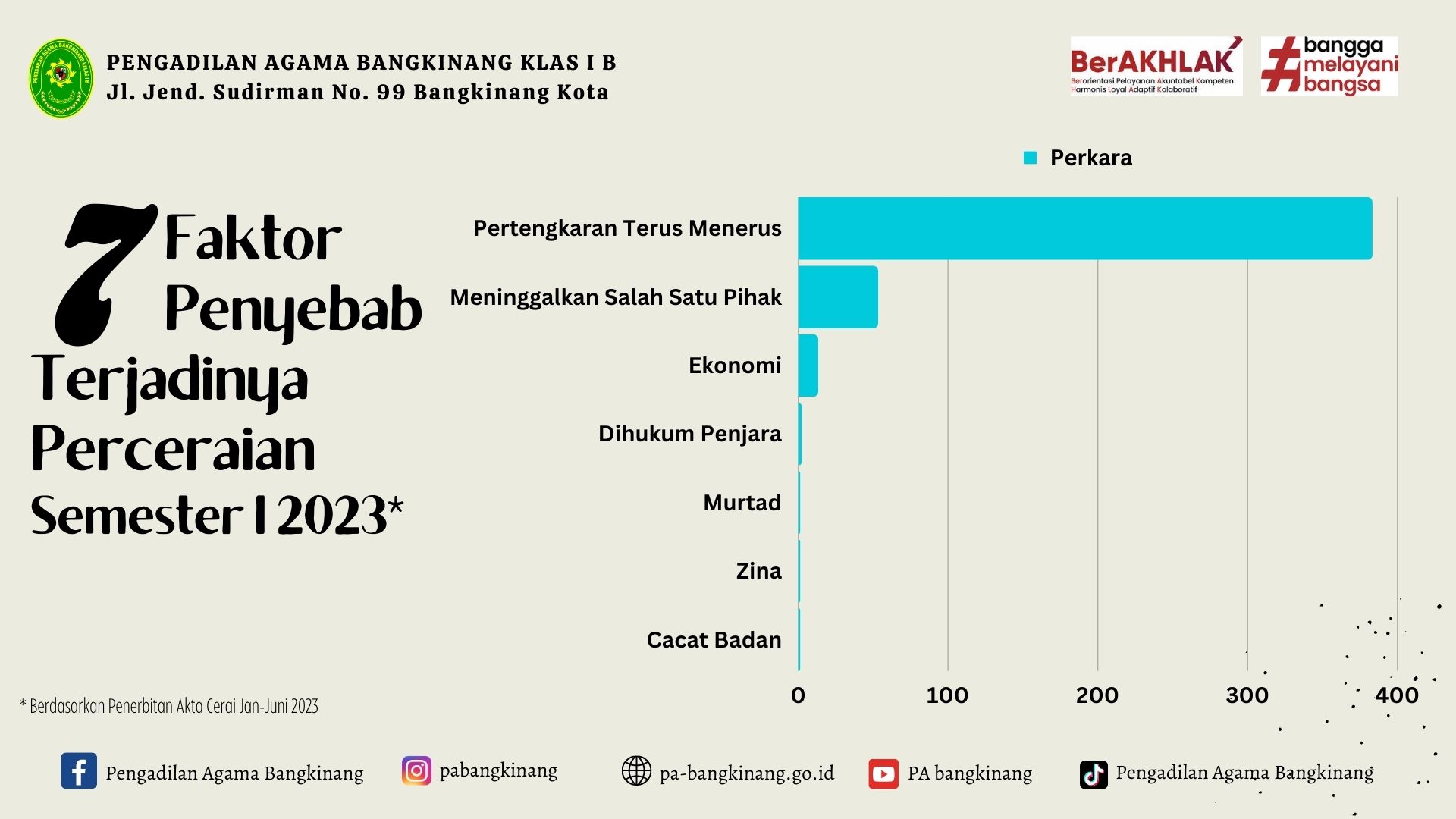Faktor faktor Penyebab Terjadinya Perceraian semester 1 2023 chart
